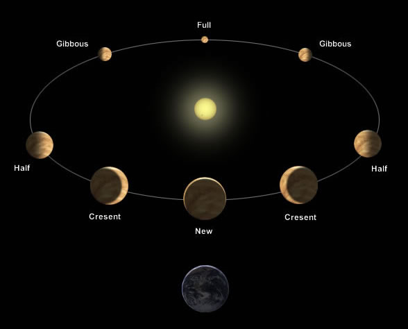The Phases Of Venus Slooh While The Planet Venus Comes Closer To Earth Than Any Other It S Not Much Look At In A Telescope That Because Surface Of Is